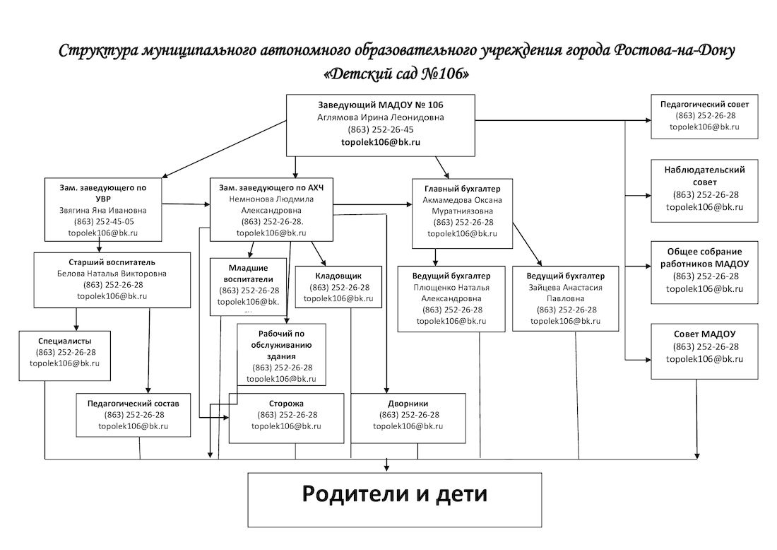 Муниципальная структура. Структура управления образования муниципального района. Орган управления образования муниципального района схема. Структура муниципальных образований в РФ схема. Организационная структура муниципальное автономное учреждение.